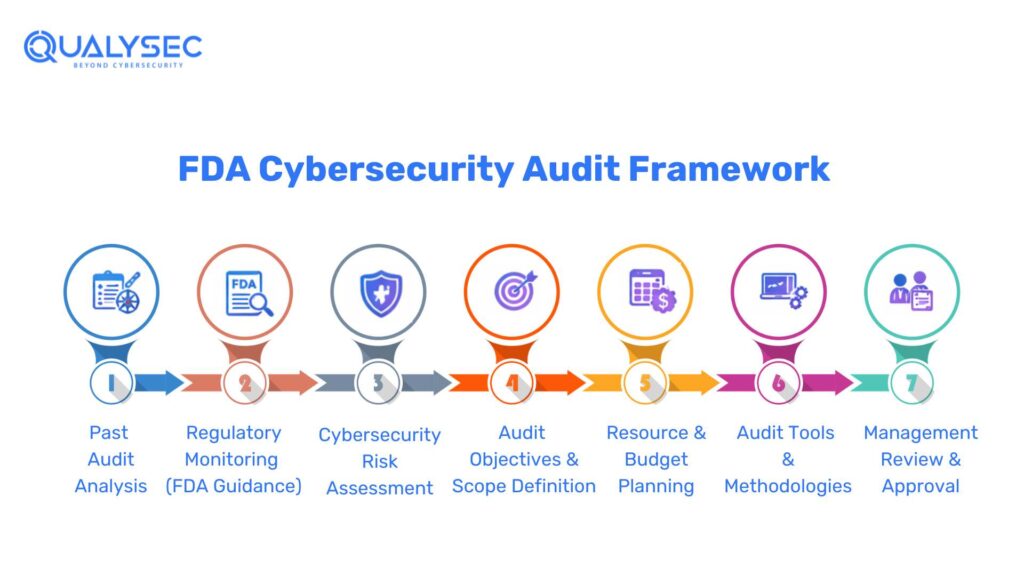 FDA Cybersecurity Audit Framework