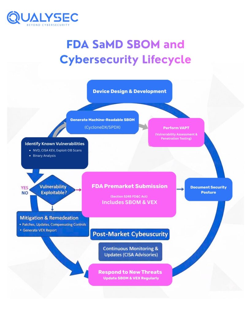 FDA SaMD SBOM and Cybersecurity Lifecycle