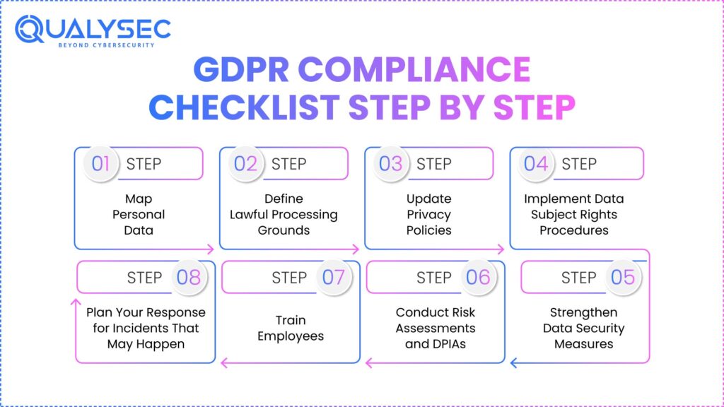 GDPR Compliance Checklist Step by Step