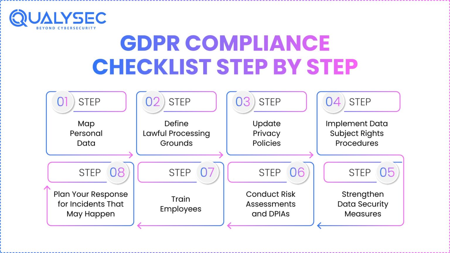 GDPR Compliance Checklist: Step-by-Step Guide for Businesses