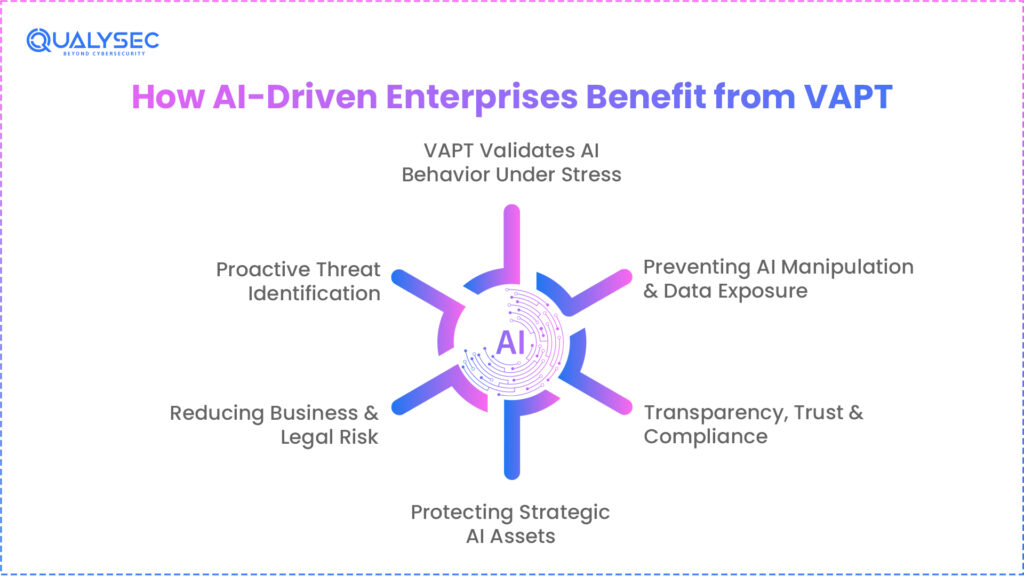 How AI-Driven enterprises are benefiting from VAPT?
