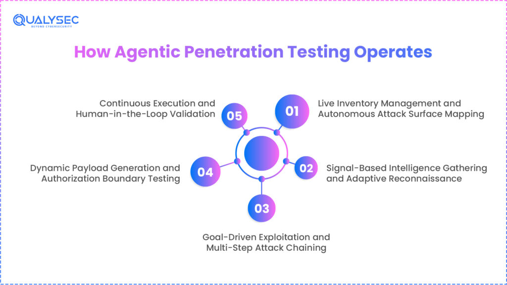 How Agentic Penetration Testing Operates