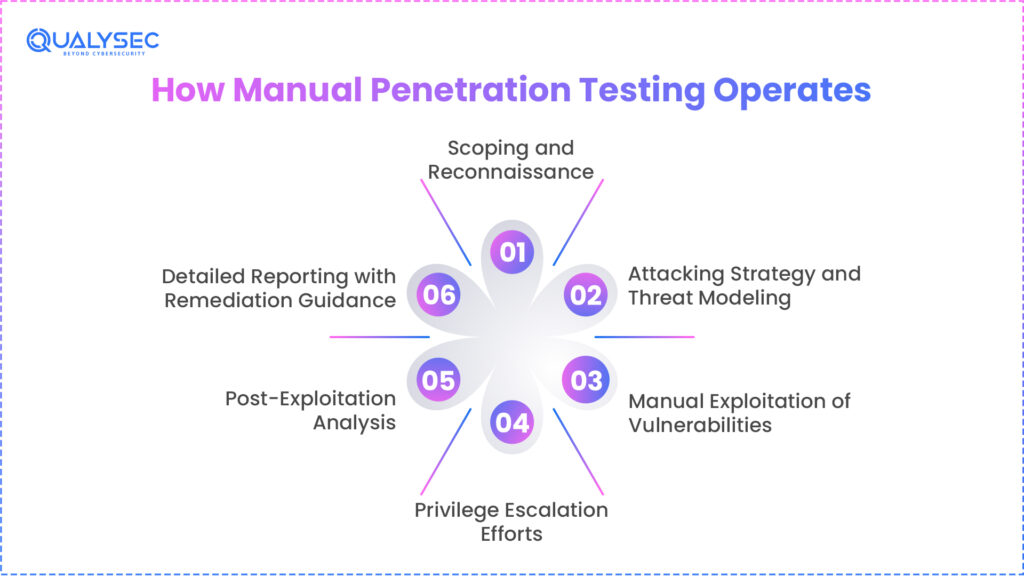 How Manual Penetration Testing Operates