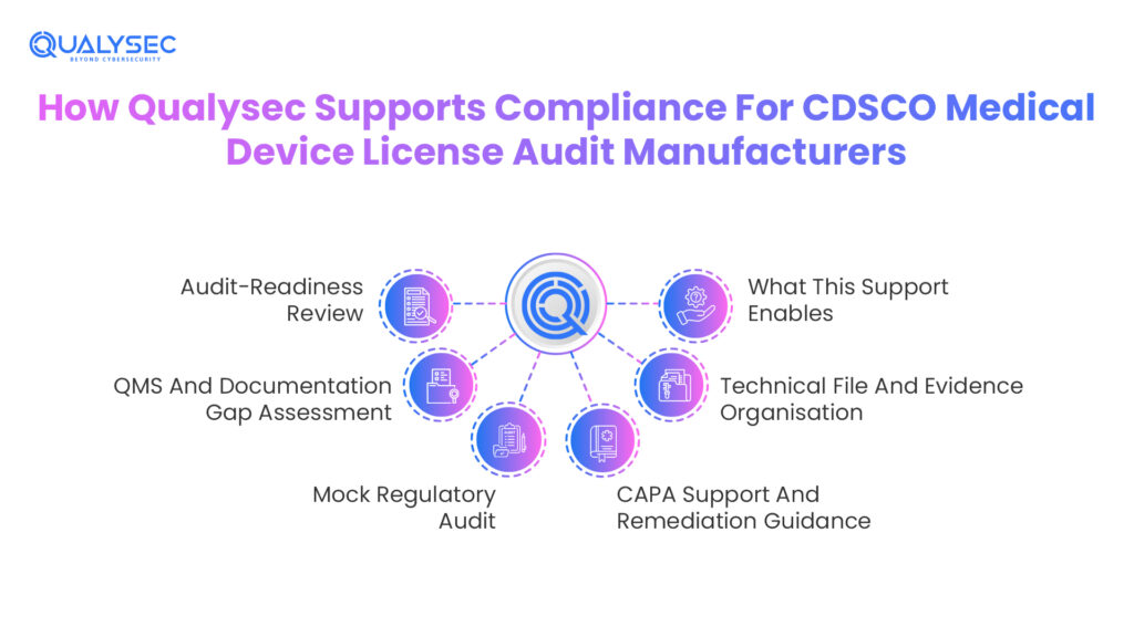 How Qualysec Supports Compliance For CDSCO Medical Device License Audit Manufacturers