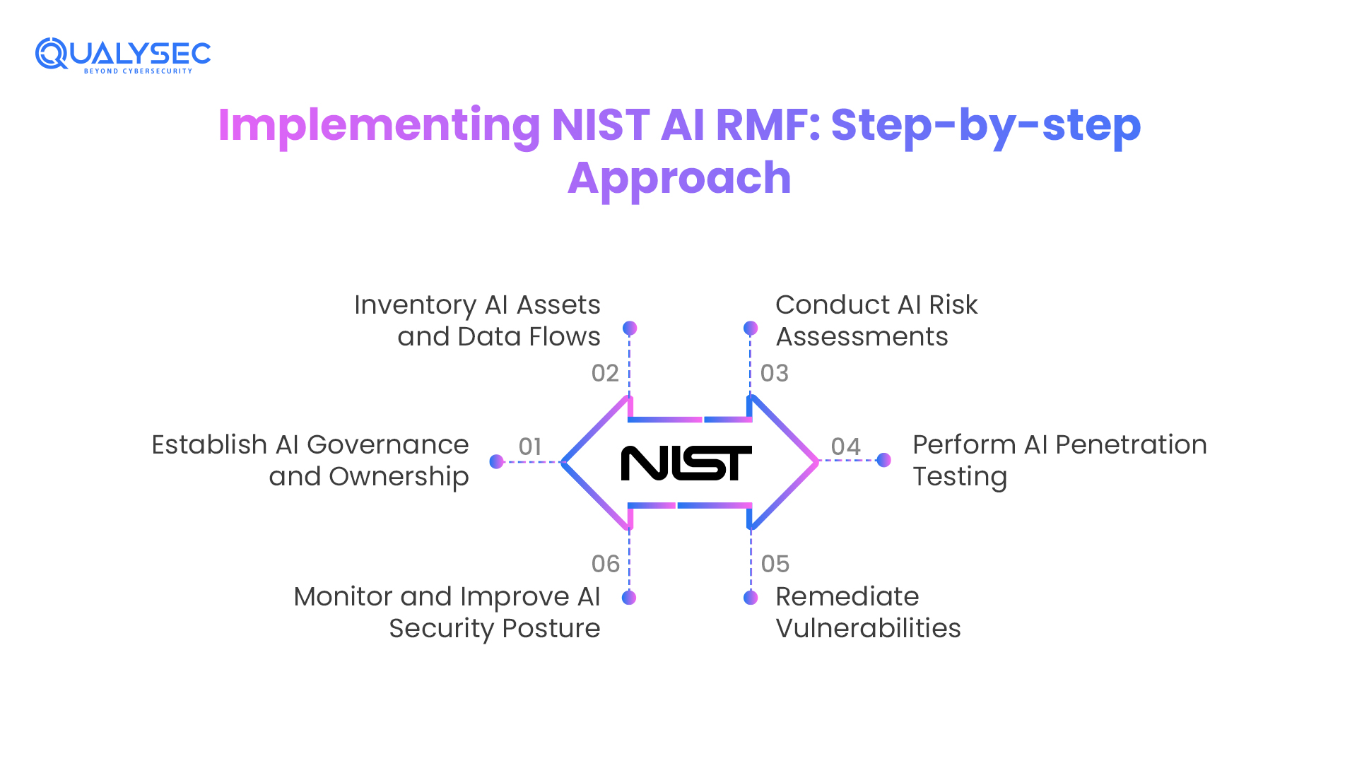 Implementing NIST AI RMF Step-by-step Approach