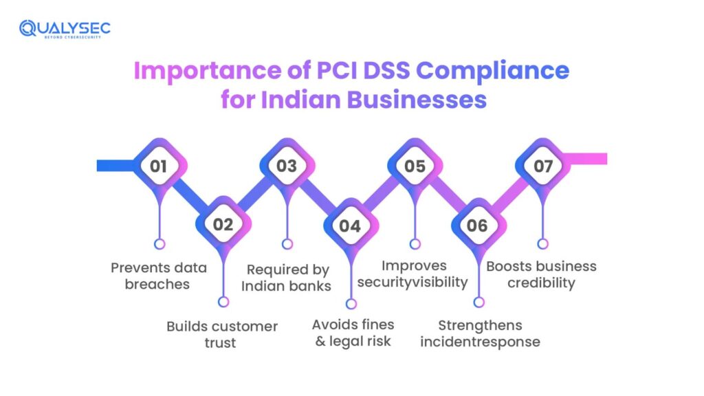 Importance of PCI DSS Compliance for Indian Businesses