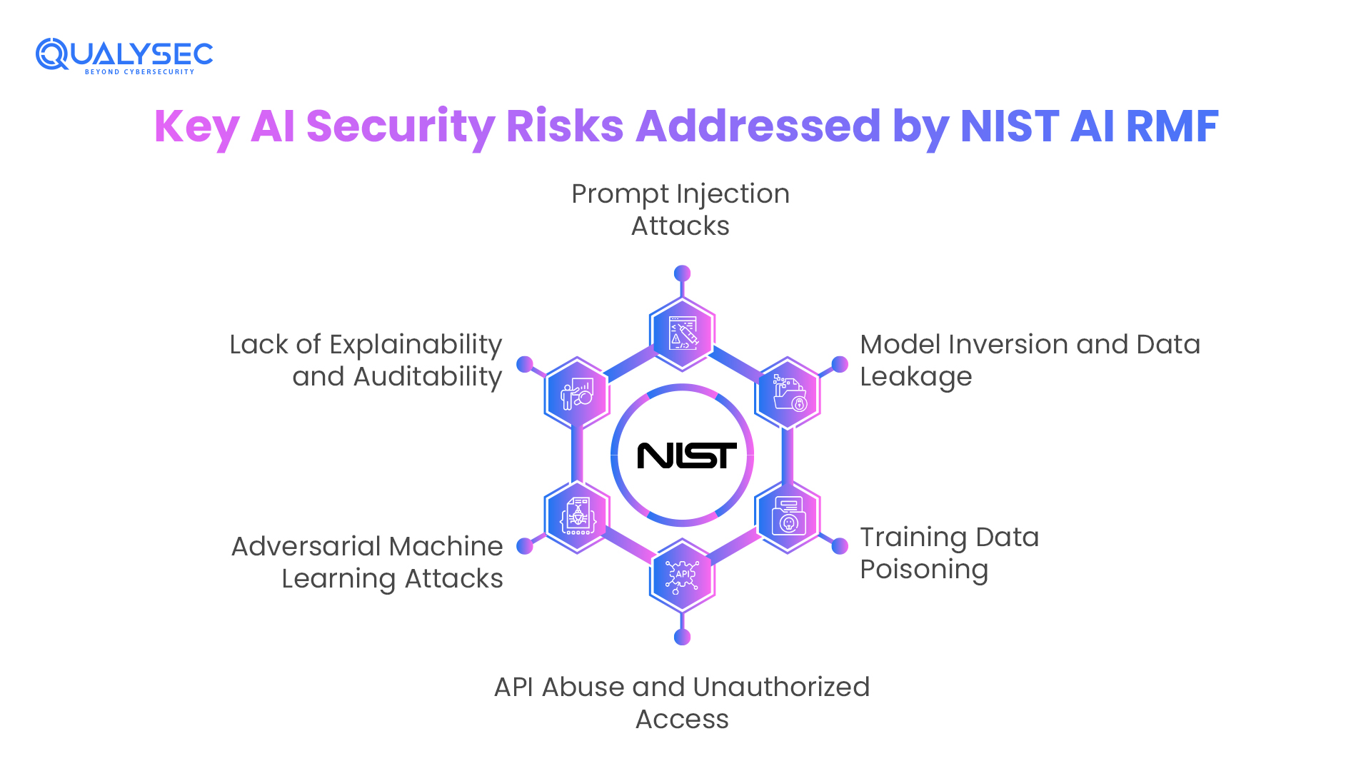Key AI Security Risks Addressed by NIST AI RMF