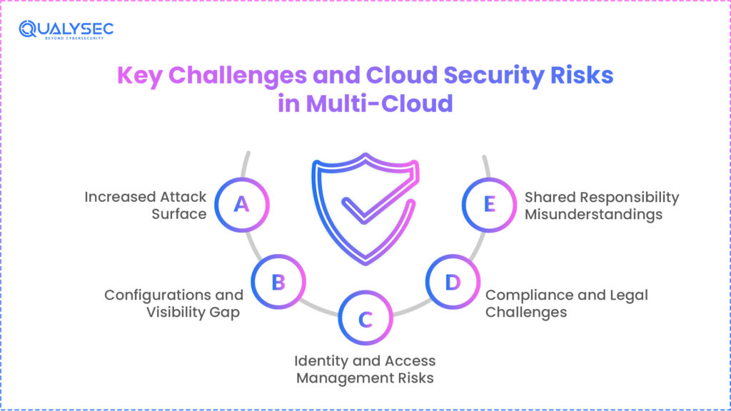 Key Challenges and Cloud Security Risks in Multi-Cloud