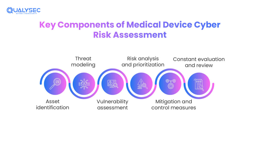 Key Components of Medical Device Cyber Risk Assessment