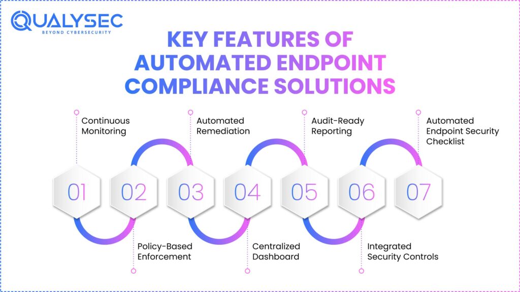 Key Features of Automated Endpoint Compliance Solutions
