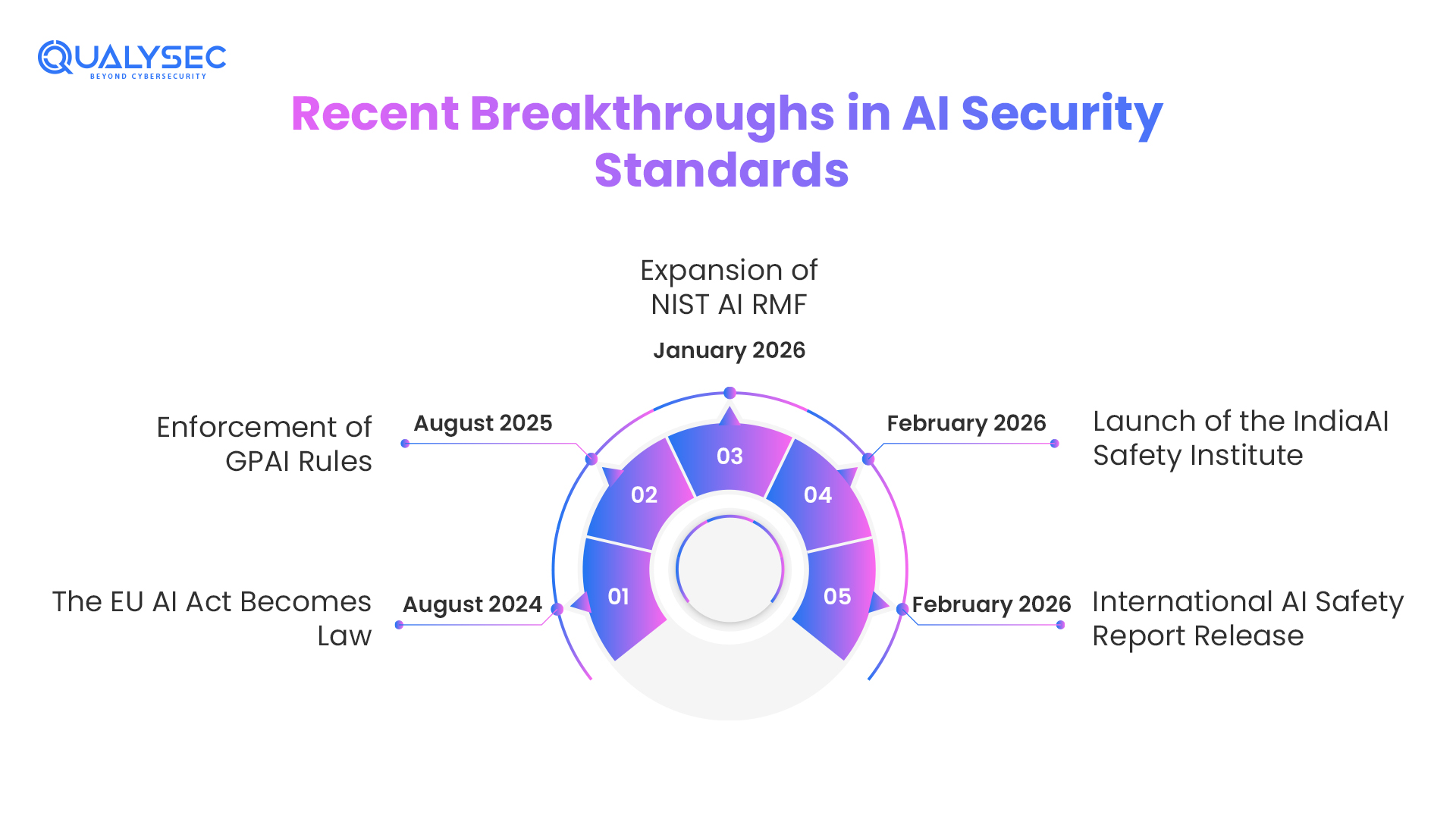 Recent Breakthroughs in AI Security Standards