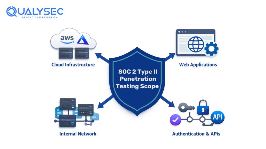 SOC 2 Type II Penetration Testing Scope