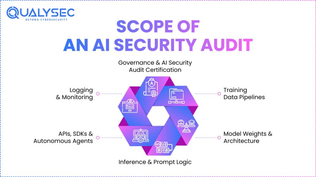 Scope of an AI Security Audit