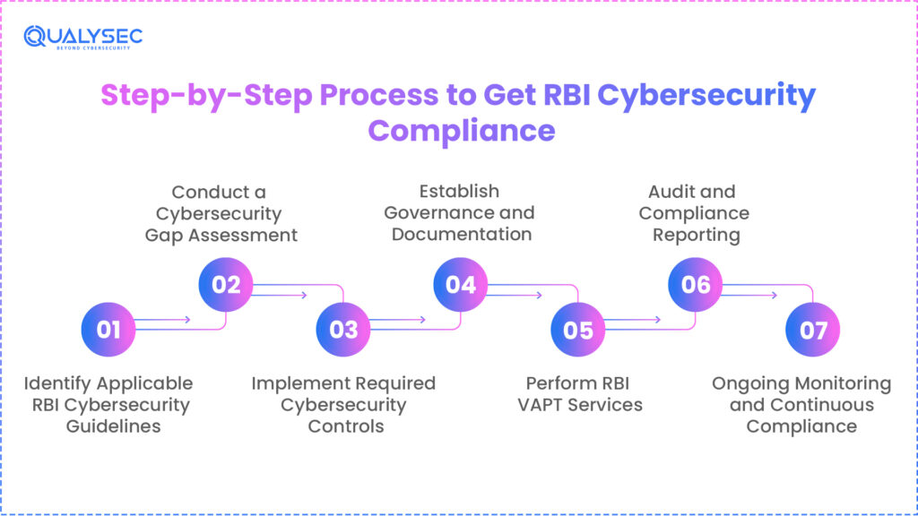 Step-by-Step Process to Get RBI Cybersecurity Compliance