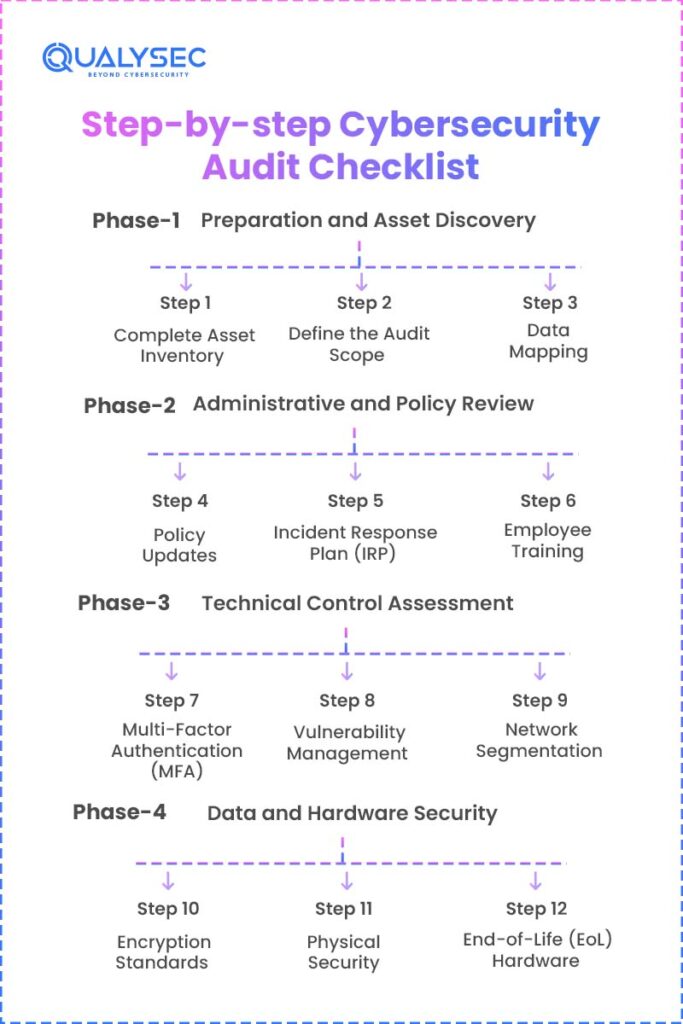 Step-by-step Cybersecurity Audit Checklist
