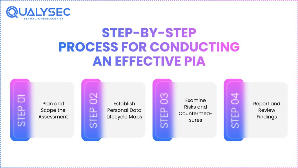 Step‑by‑Step Process for Conducting an Effective PIA