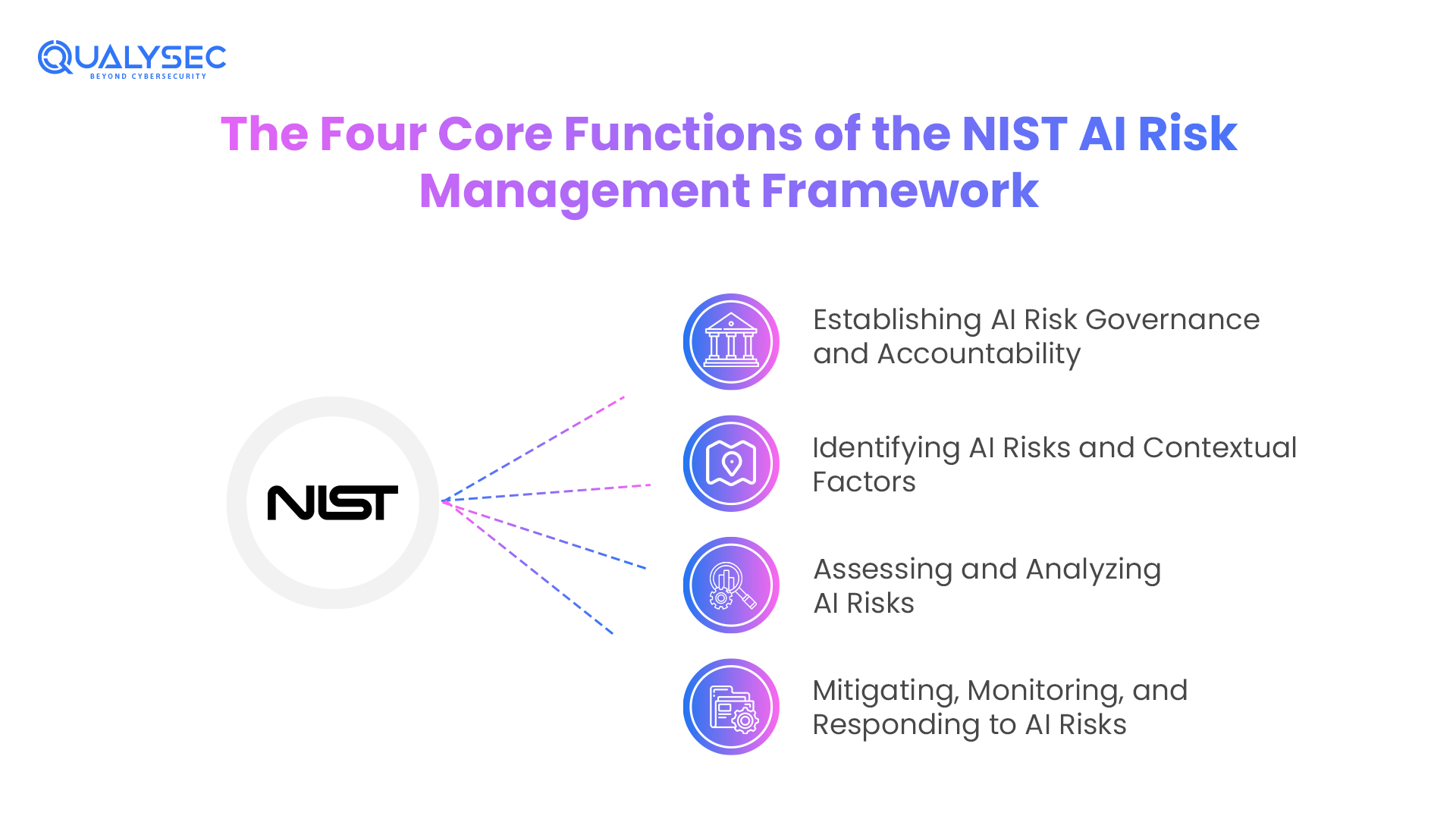 The Four Core Functions of the NIST AI Risk Management Framework