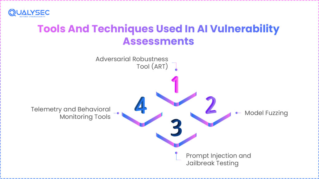 Tools And Techniques Used In AI Vulnerability Assessments