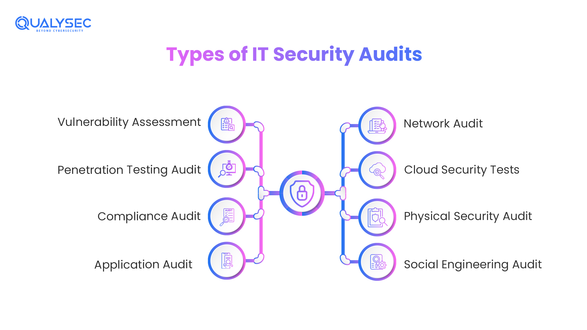 Types of IT Security Audits