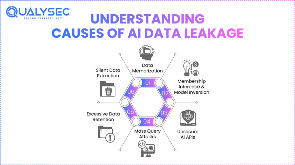 Understanding AI Data Leakage & Common Causes of Data Leakage in AI Systems