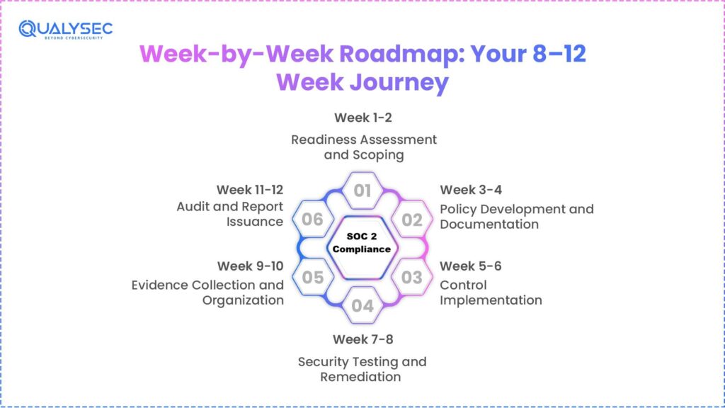 Week-by-Week Roadmap: Your 8–12 Week Journey