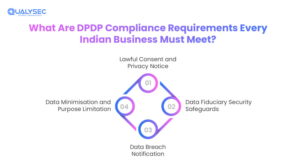 What Are DPDP Compliance Requirements Every Indian Business Must Meet