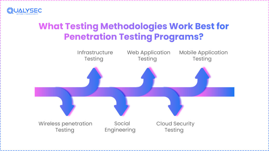 What Testing Methodologies Work Best for Penetration Testing Programs?