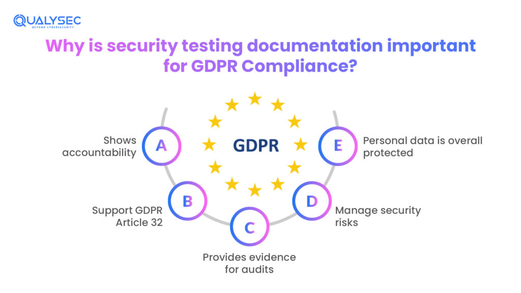 Why is security testing documentation important for GDPR Compliance