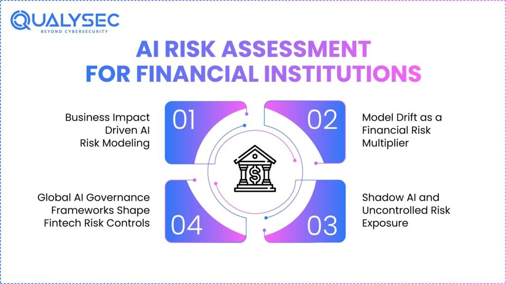 AI Risk Assessment for Financial Institutions