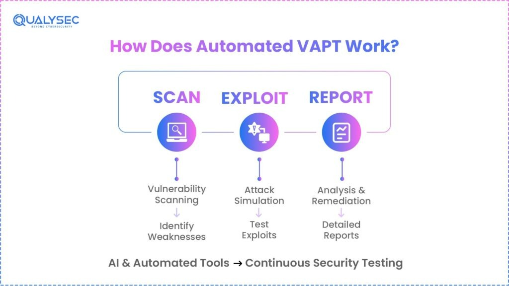 How does Automated VAPT Work?