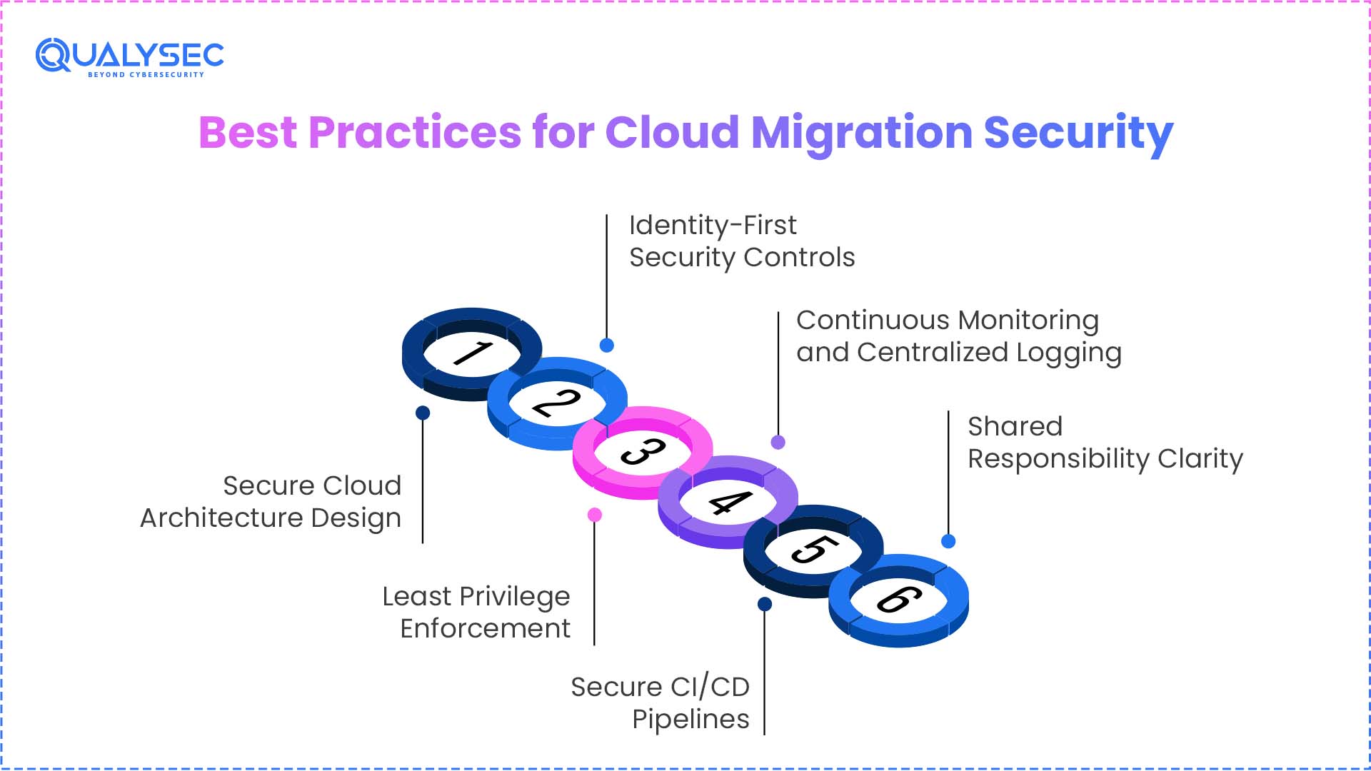 Best Practices for Cloud Migration Security in 2026