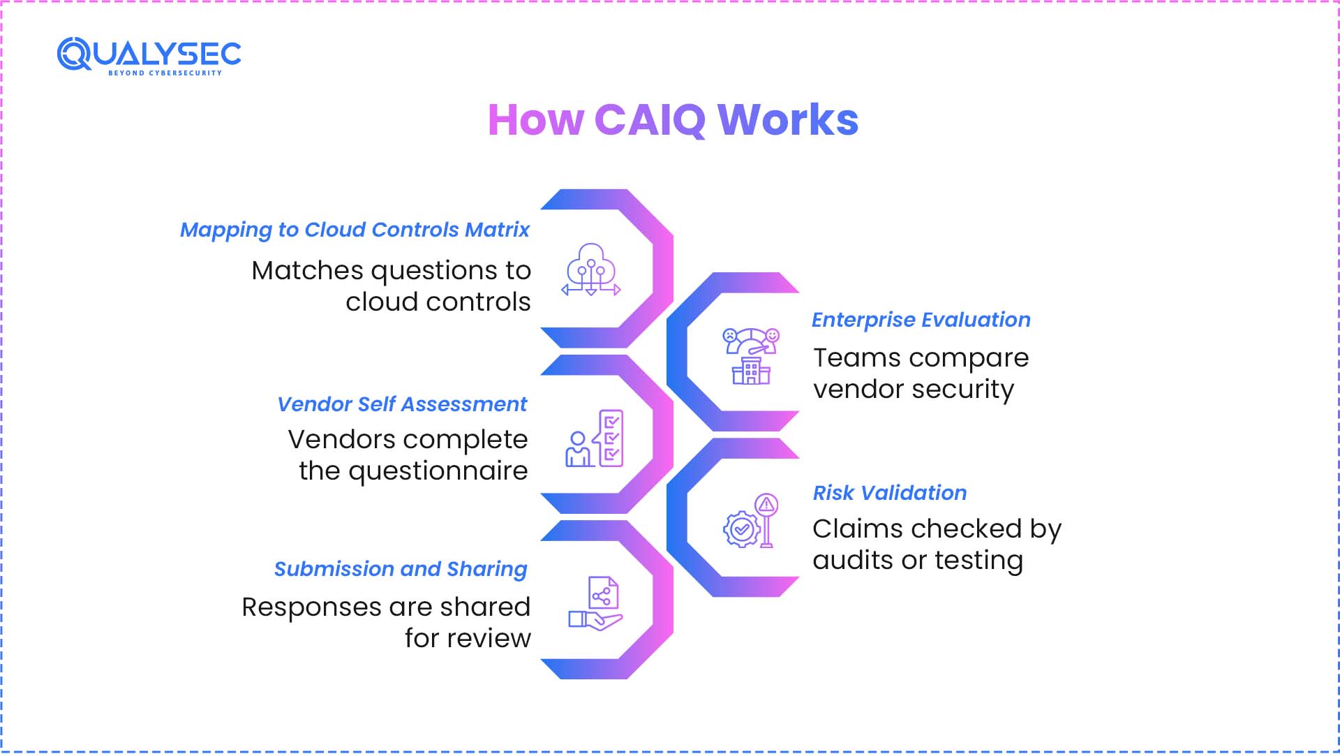How CAIQ Works