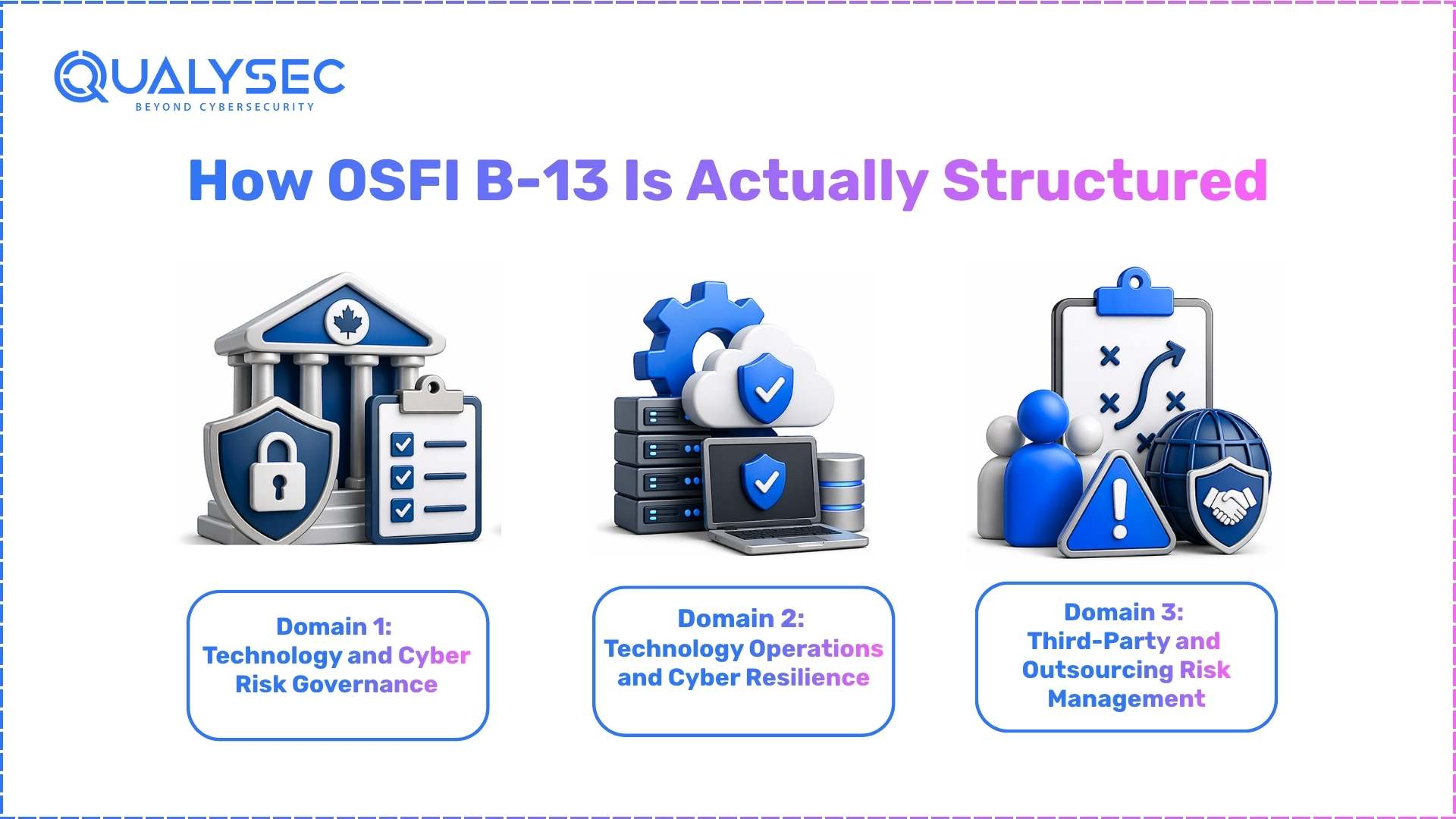 How OSFI B-13 Is Actually Structured