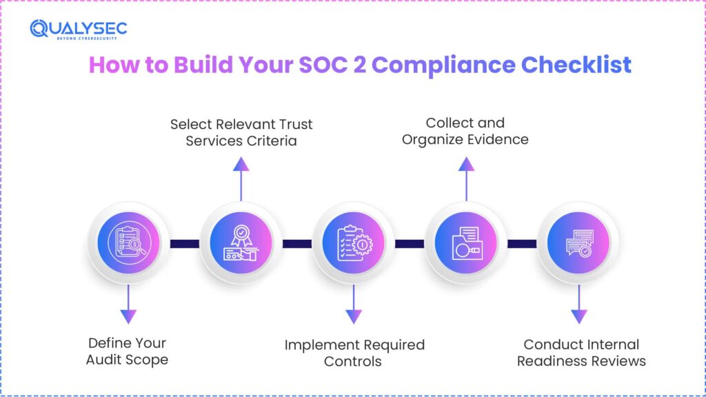 SOC 2 Controls :A Complete Checklist and Audit for 2026