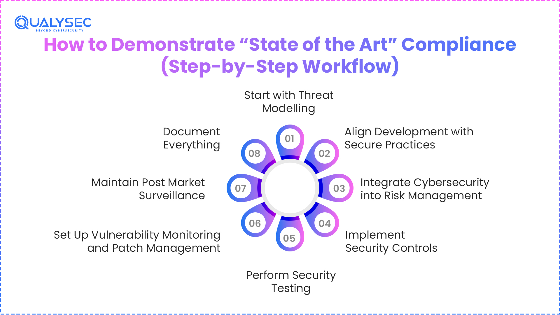 How to Demonstrate “State of the Art” Compliance (Step-by-Step Workflow)