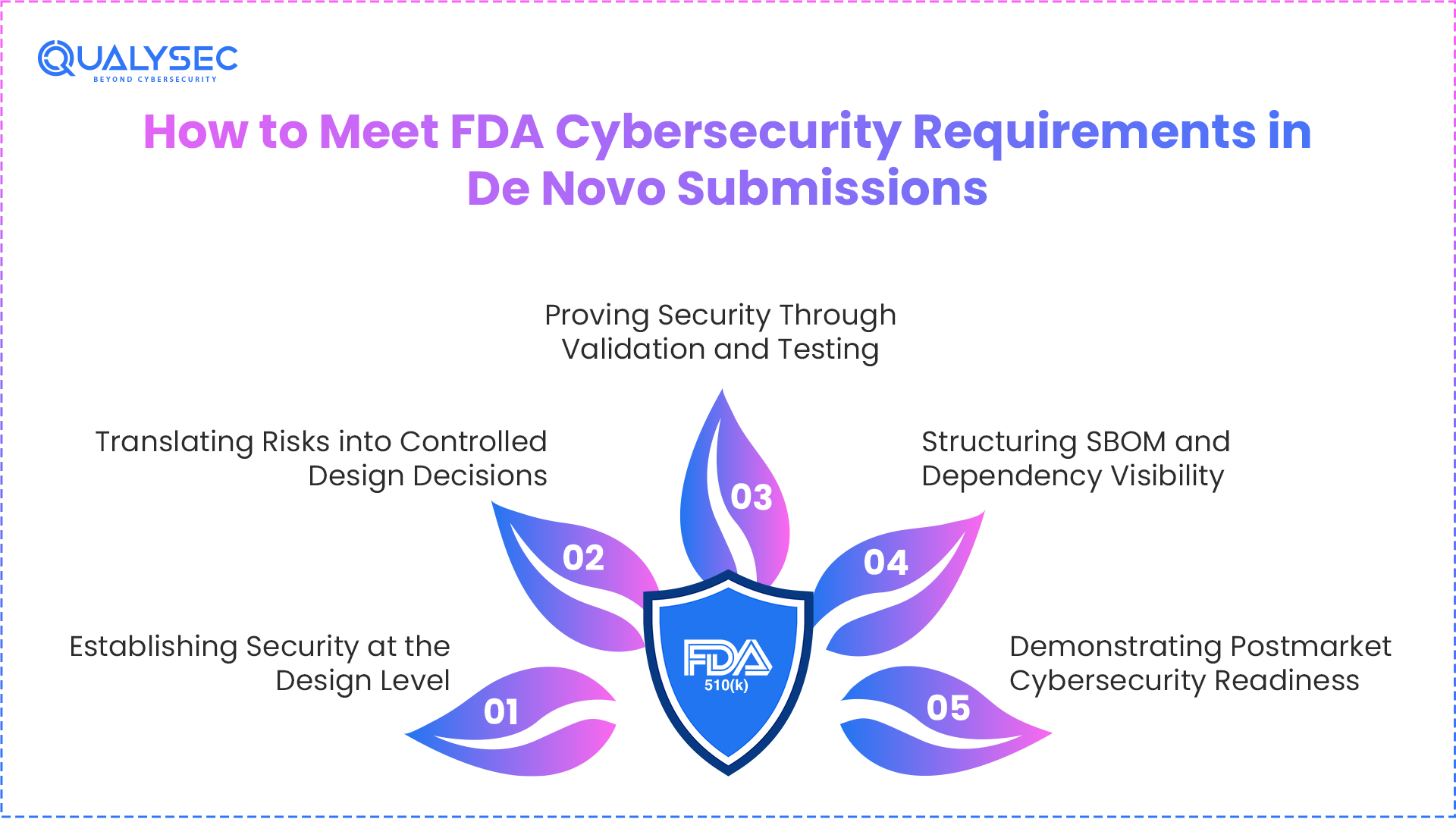 How to Meet FDA Cybersecurity Requirements in De Novo Submissions