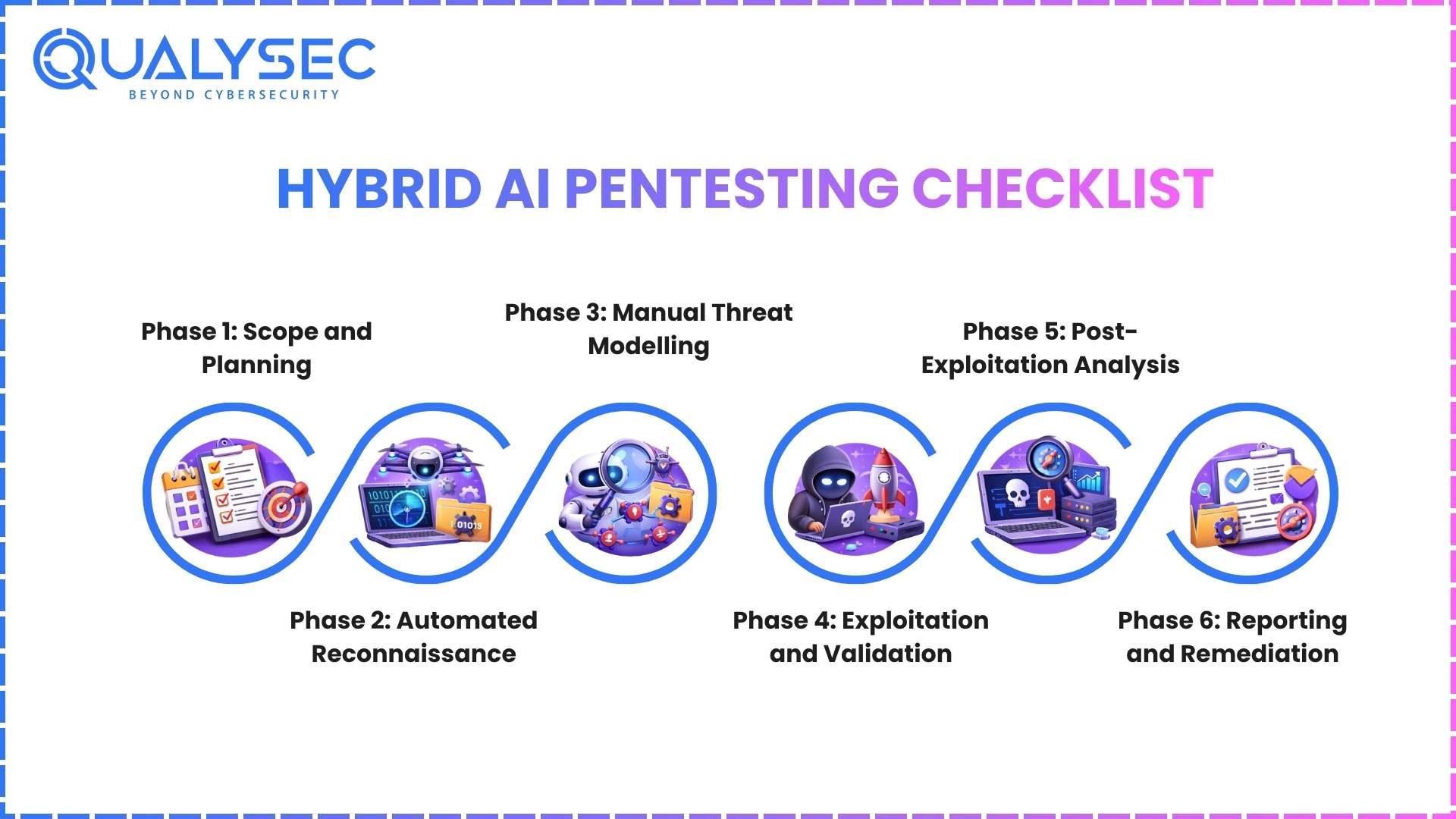 Hybrid AI Pentesting Checklist