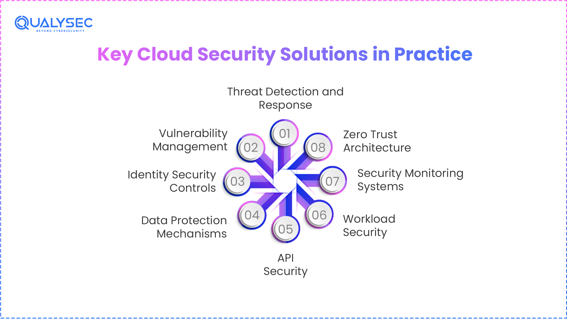 Key Cloud Security Solutions in Practice