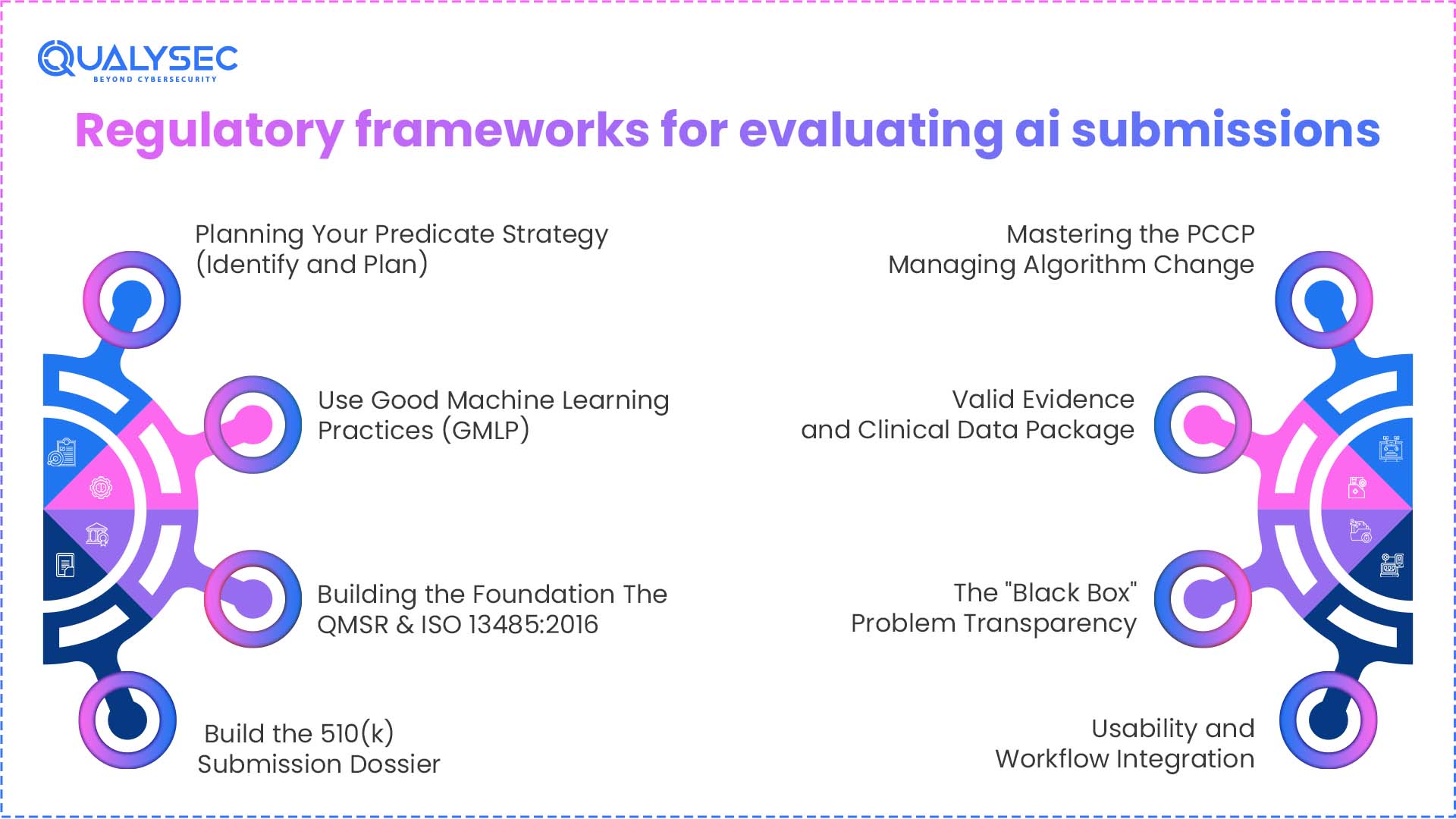 Regulatory Frameworks for Evaluating AI Submissions