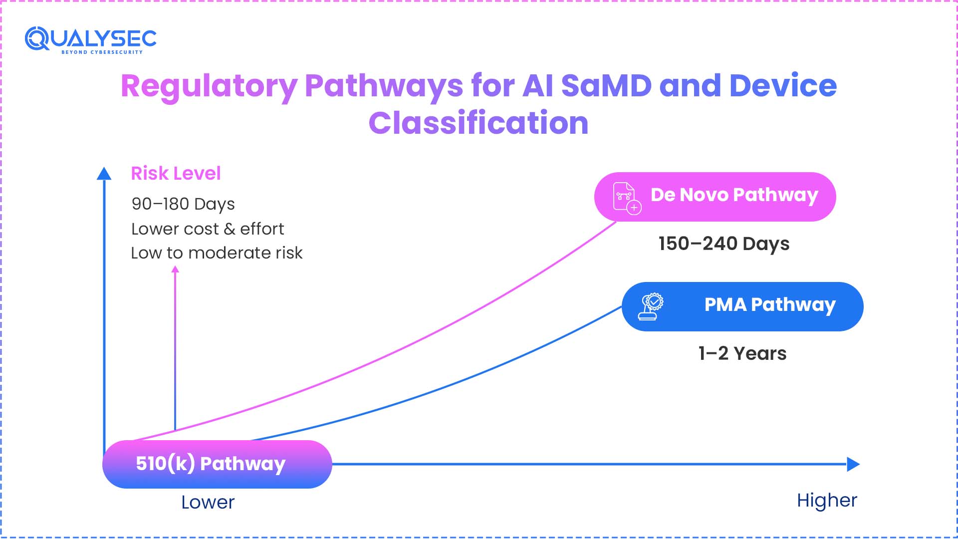 Regulatory Pathways for AI SaMD and Device Classification
