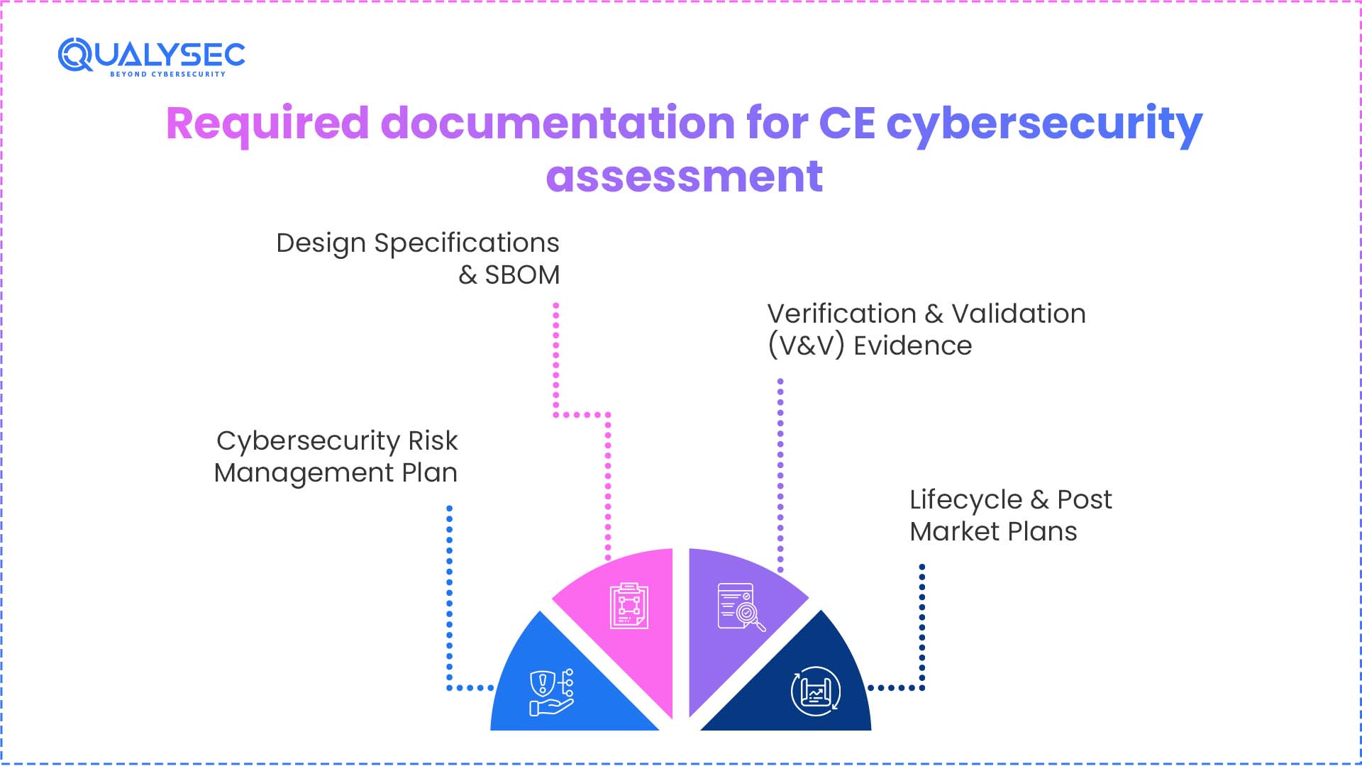 Required Documentation for the CE Cybersecurity Assessment
