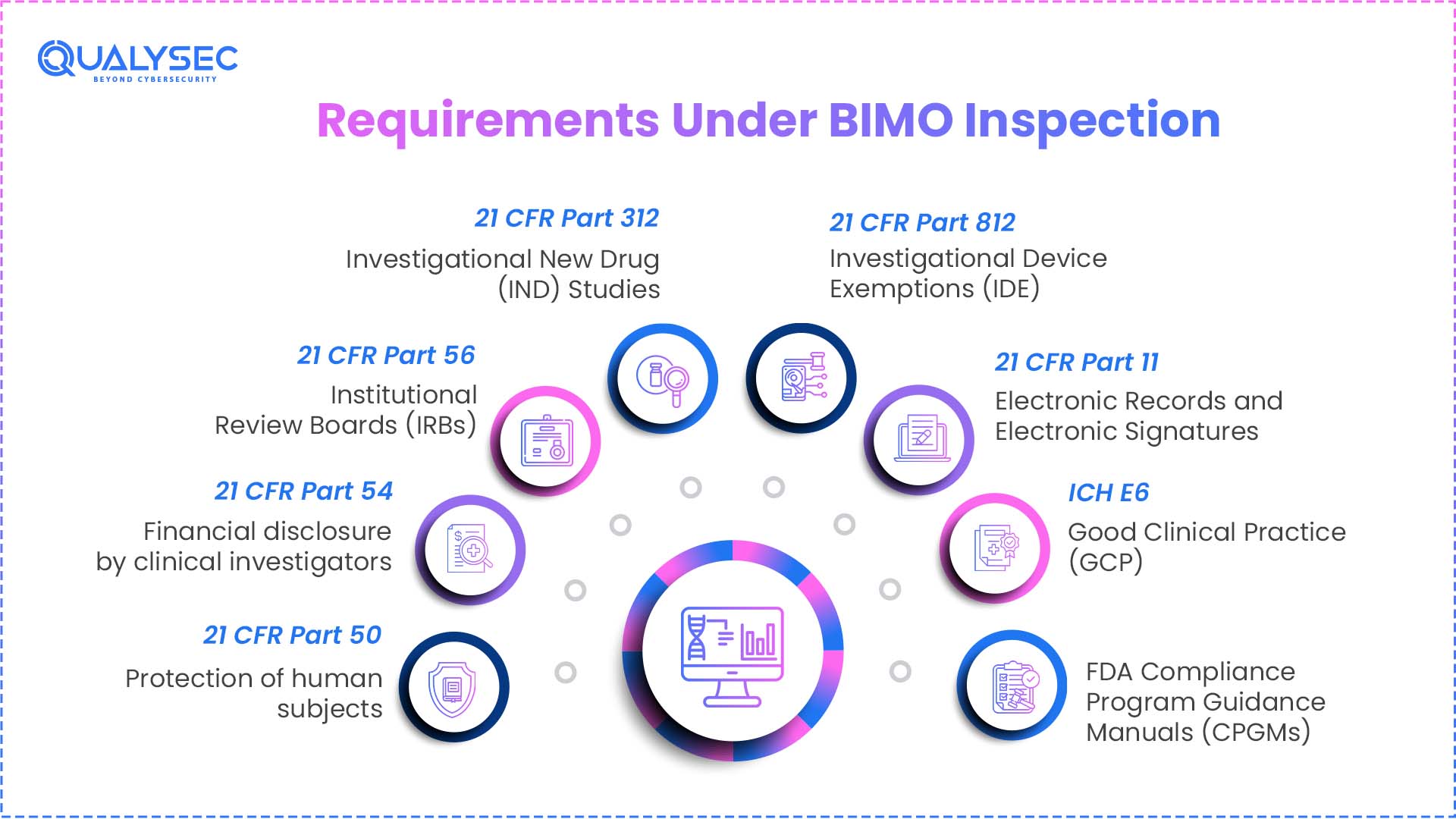 Requirements Under BIMO Inspection