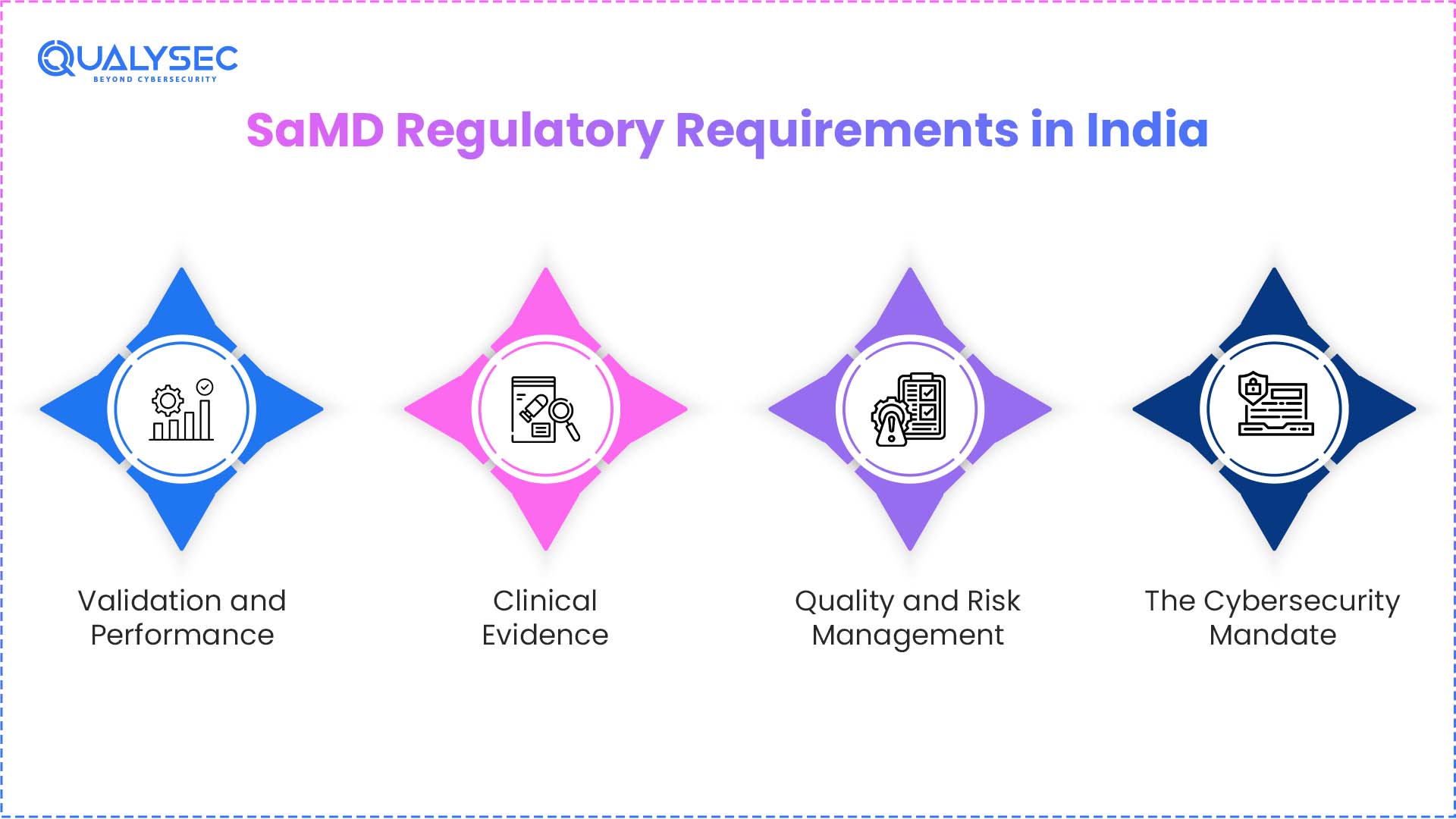 SaMD Regulatory Requirements in India