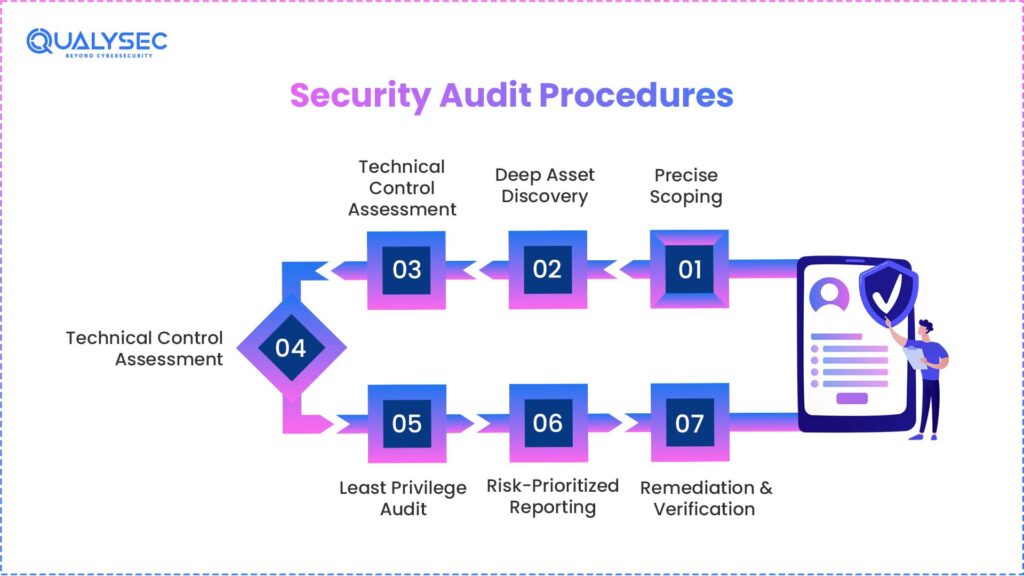 Security Audit: A Complete Guide to Types and Procedures