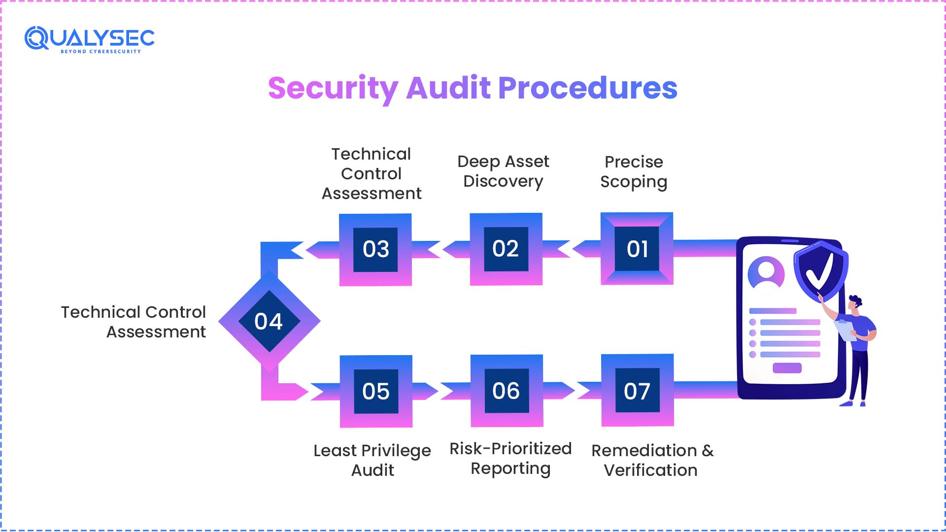 Security Audit Procedures (The 7-Step Framework)