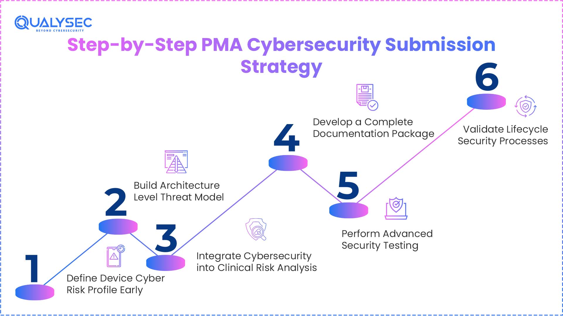 Step-by-Step PMA Cybersecurity Submission Strategy