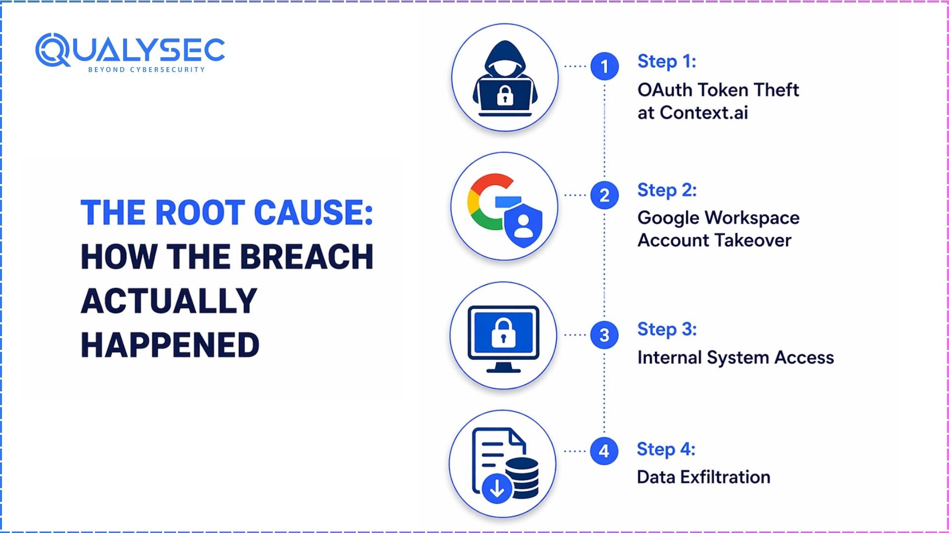 The Root Cause How the Breach Actually Happened