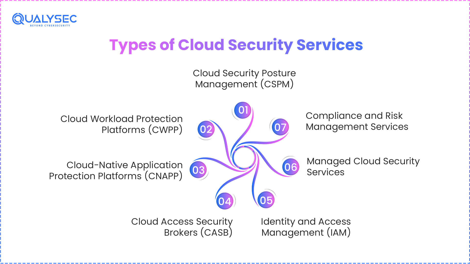 Types of Cloud Security Services