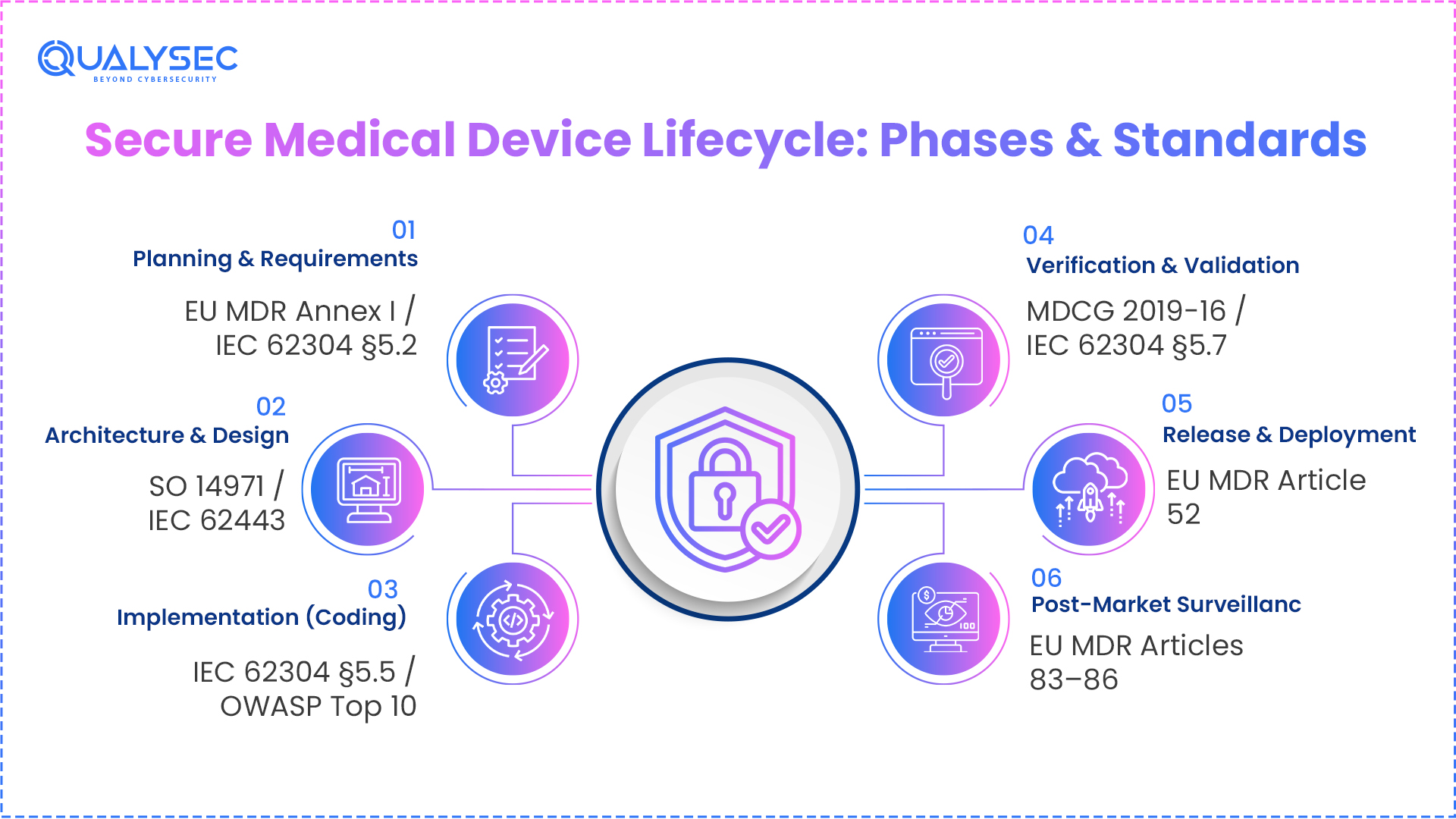 What Are The Phases of a Secure Medical Device Development Lifecycle
