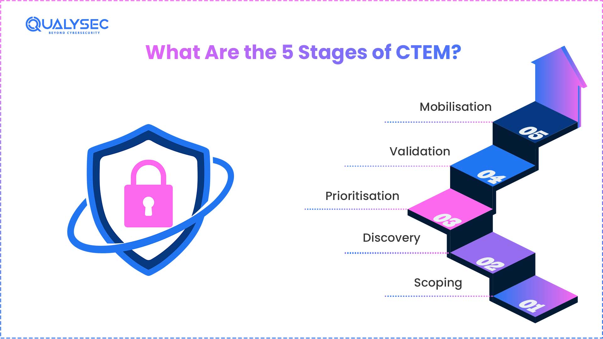 What Are the 5 Stages of CTEM